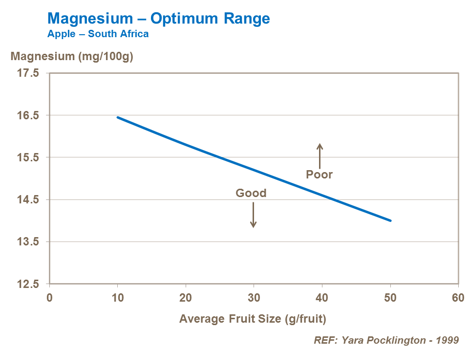 Magnesium Optimum Range Apple South Africa