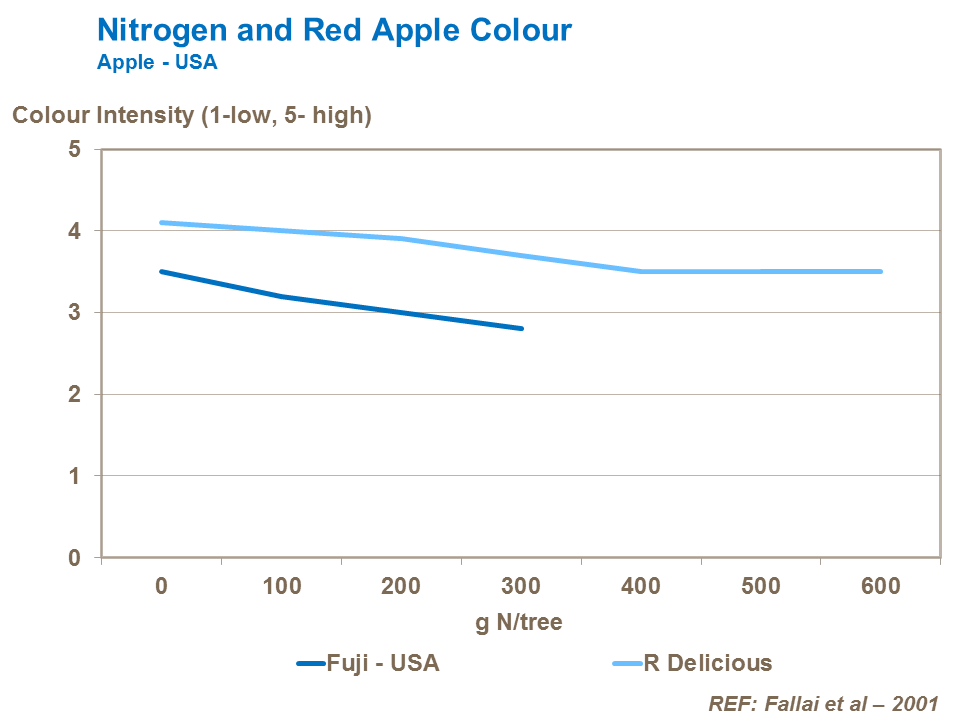 Nitrogen and red apple colour