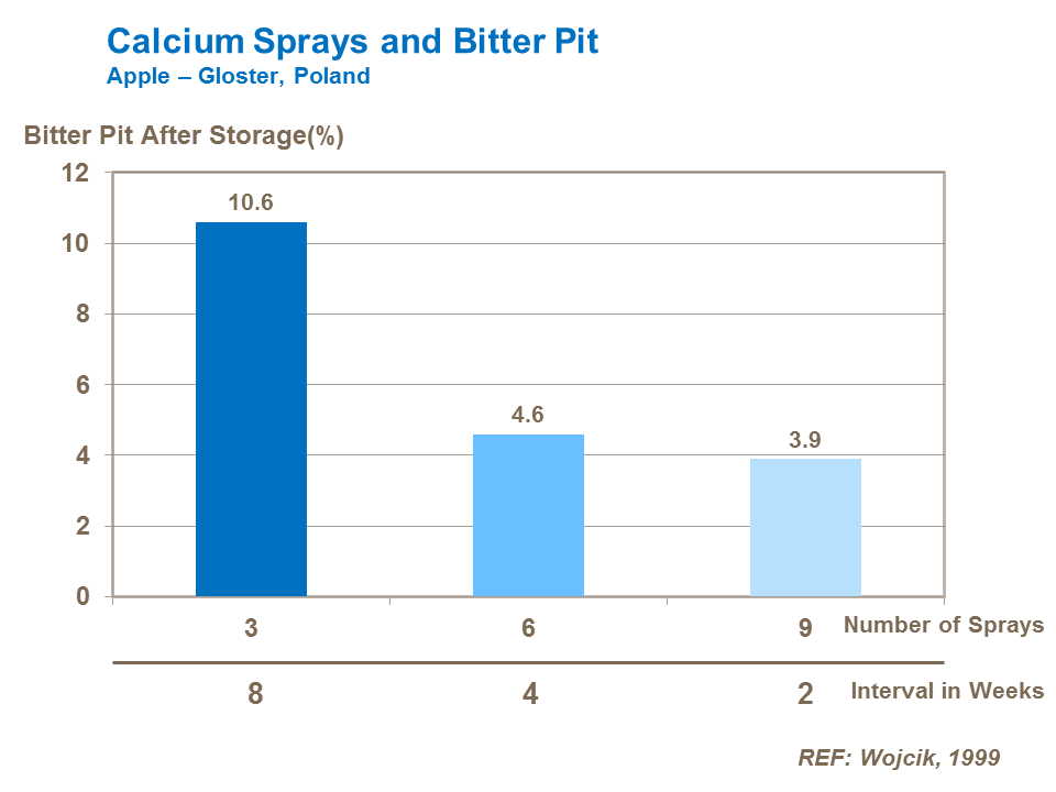 Calcium Sprays and Bitter Pit