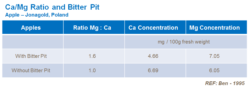 Ca/ Mg Ratio and Bitter Pit