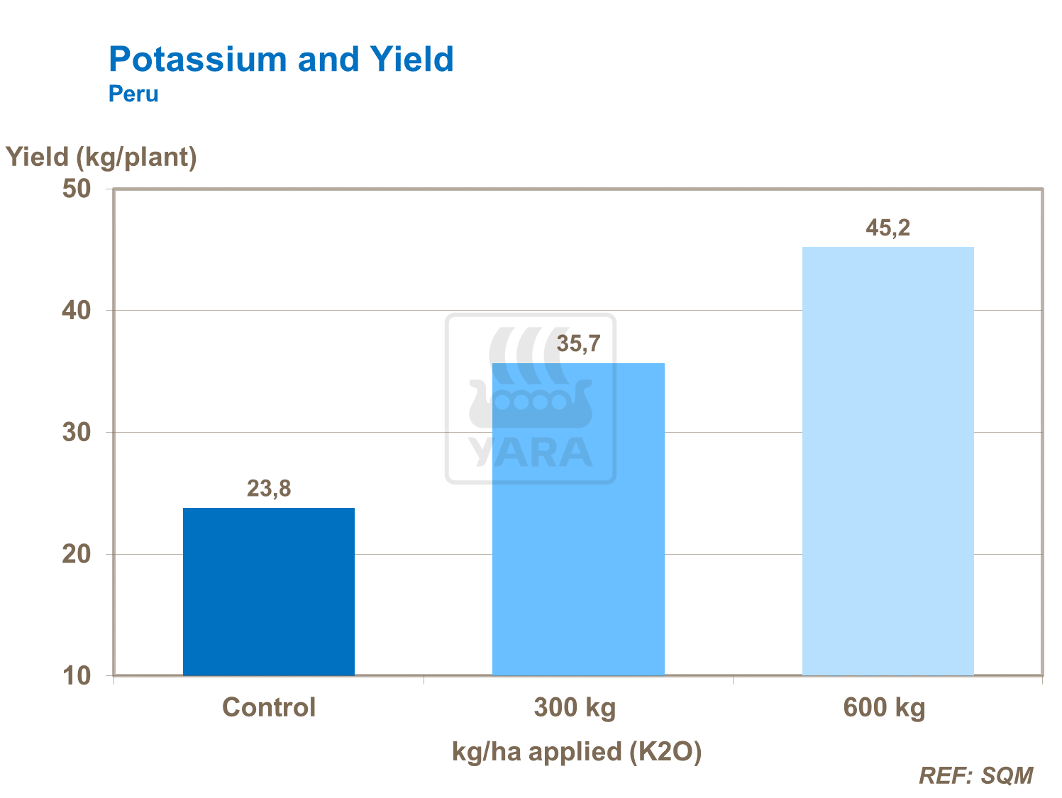 Potassium and Yield