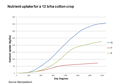 Soil Nut Sum GRAPH.png
