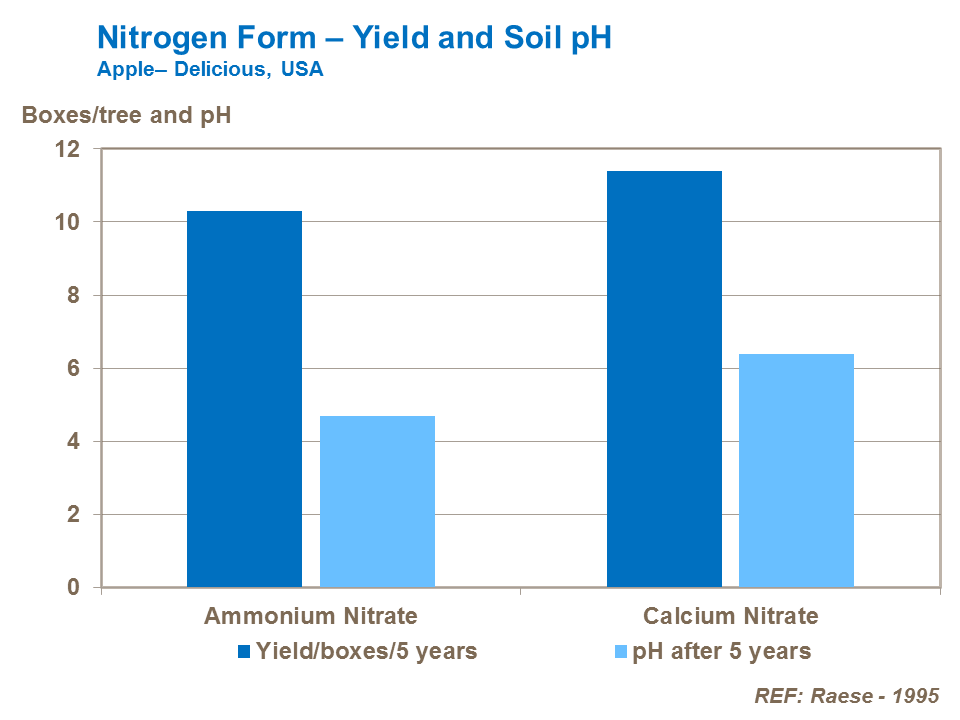 Nitrogen Form-Yield and Soil pH