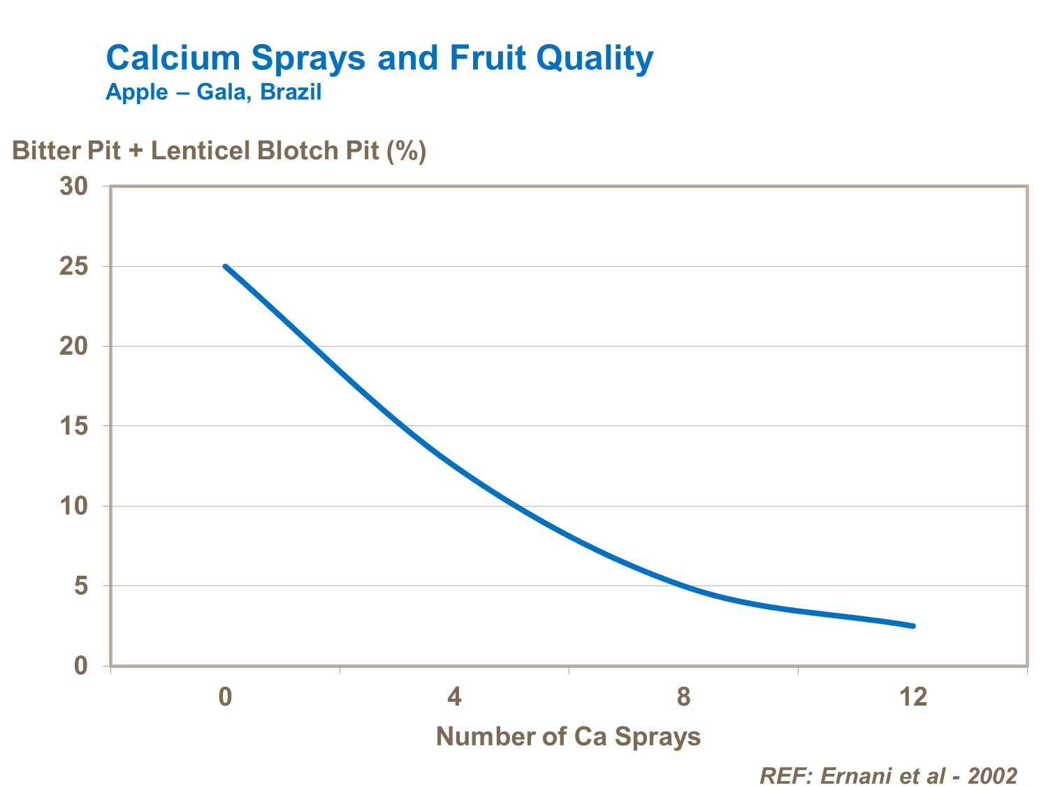 Calcium sprays and fruit quality