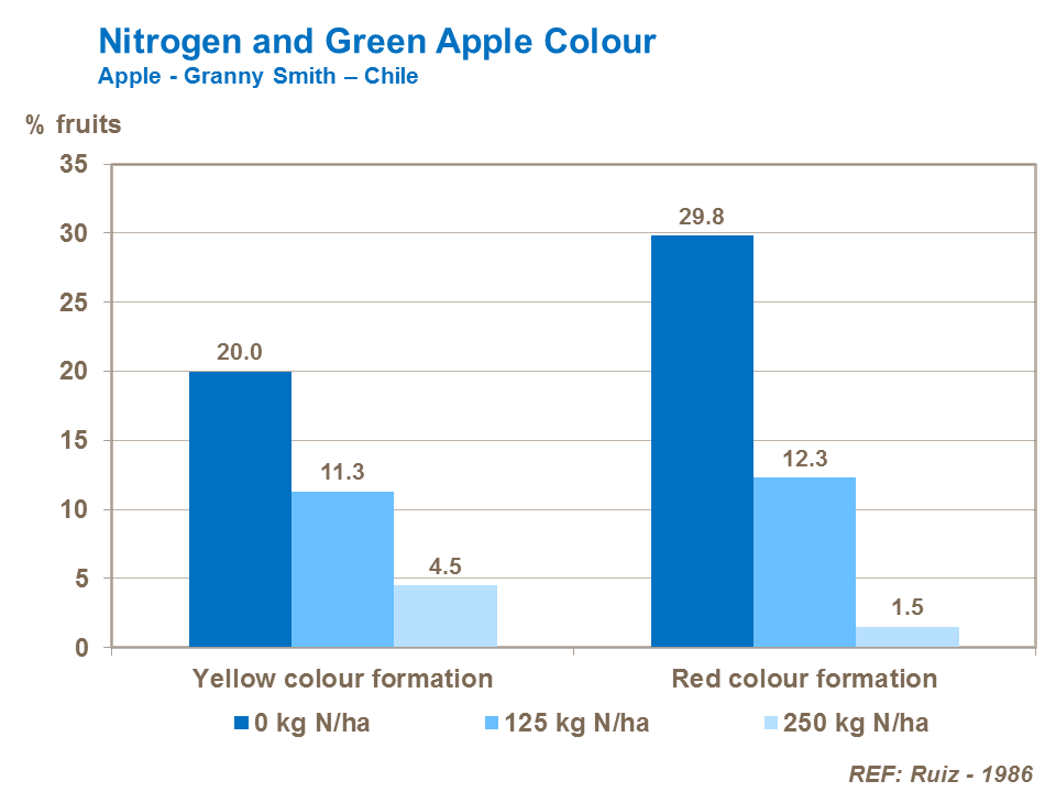 Nitrogen and green apple colour